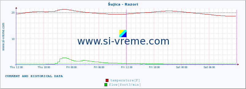  :: Šujica - Razori :: temperature | flow | height :: last two days / 5 minutes.