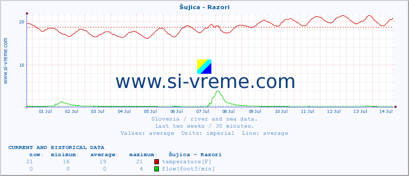 :: Šujica - Razori :: temperature | flow | height :: last two weeks / 30 minutes.