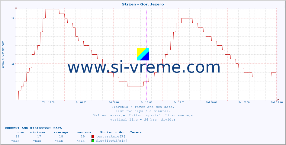  :: Stržen - Gor. Jezero :: temperature | flow | height :: last two days / 5 minutes.