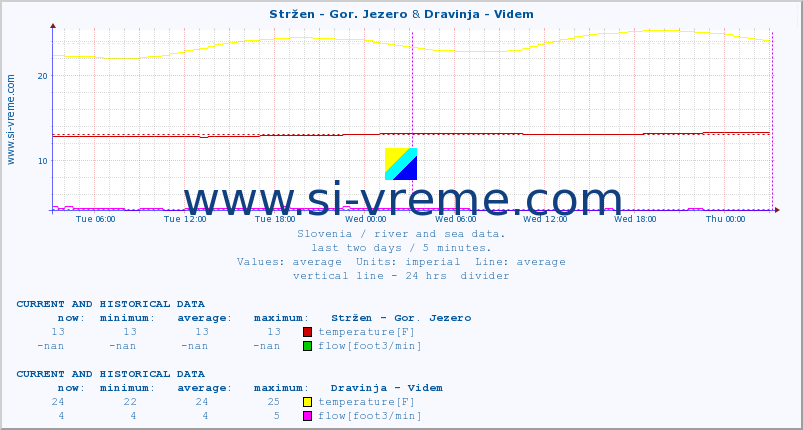  :: Stržen - Gor. Jezero & Dravinja - Videm :: temperature | flow | height :: last two days / 5 minutes.