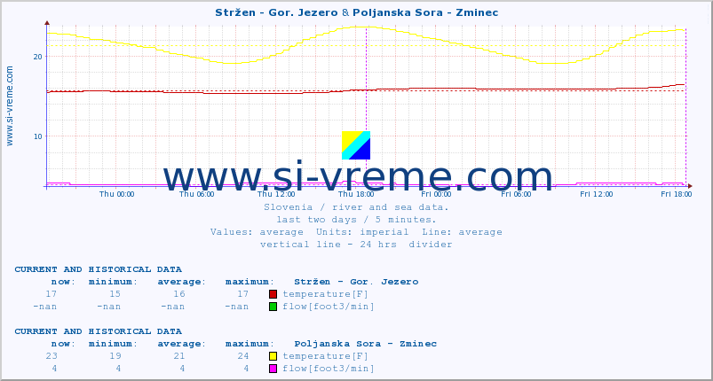  :: Stržen - Gor. Jezero & Poljanska Sora - Zminec :: temperature | flow | height :: last two days / 5 minutes.