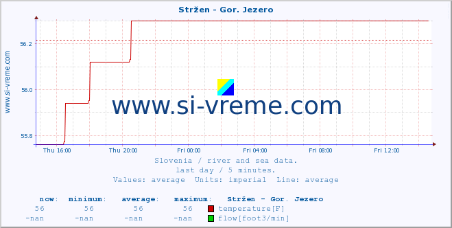  :: Stržen - Gor. Jezero :: temperature | flow | height :: last day / 5 minutes.