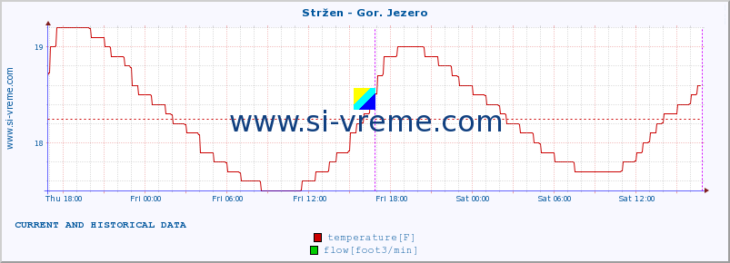  :: Stržen - Gor. Jezero :: temperature | flow | height :: last two days / 5 minutes.