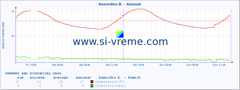  :: Stržen - Gor. Jezero :: temperature | flow | height :: last two days / 5 minutes.