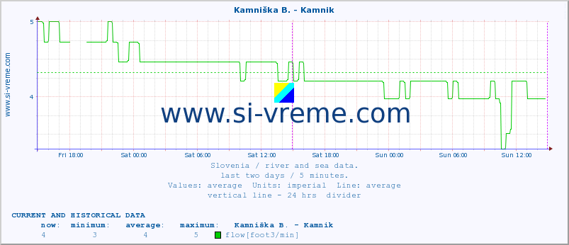  :: Stržen - Gor. Jezero :: temperature | flow | height :: last two days / 5 minutes.