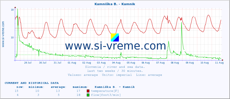  :: Stržen - Gor. Jezero :: temperature | flow | height :: last two weeks / 30 minutes.