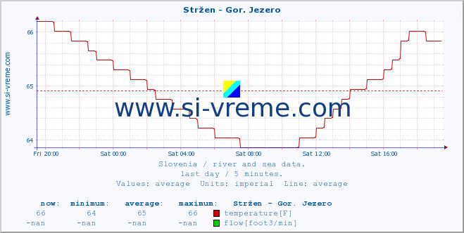  :: Stržen - Gor. Jezero :: temperature | flow | height :: last day / 5 minutes.