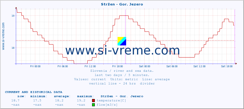  :: Stržen - Gor. Jezero :: temperature | flow | height :: last two days / 5 minutes.