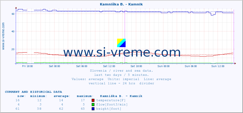  :: Stržen - Gor. Jezero :: temperature | flow | height :: last two days / 5 minutes.