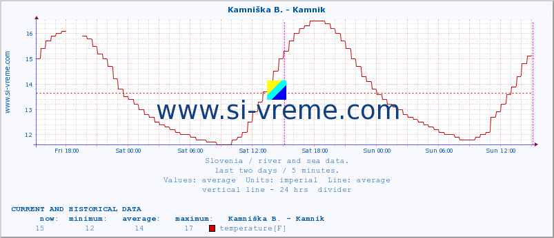  :: Stržen - Gor. Jezero :: temperature | flow | height :: last two days / 5 minutes.