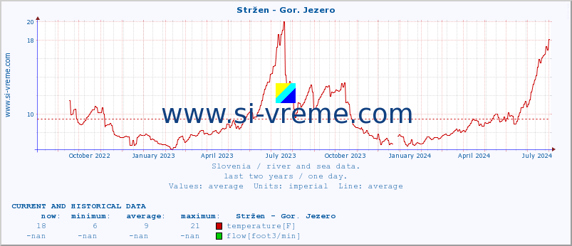  :: Stržen - Gor. Jezero :: temperature | flow | height :: last two years / one day.