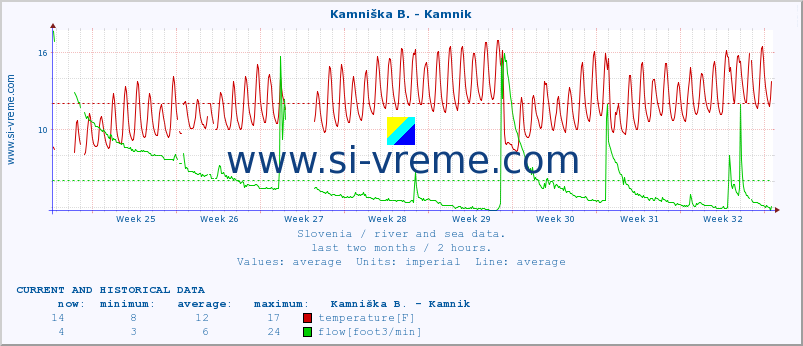  :: Stržen - Gor. Jezero :: temperature | flow | height :: last two months / 2 hours.