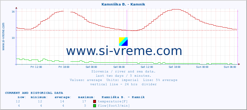  :: Stržen - Gor. Jezero :: temperature | flow | height :: last two days / 5 minutes.