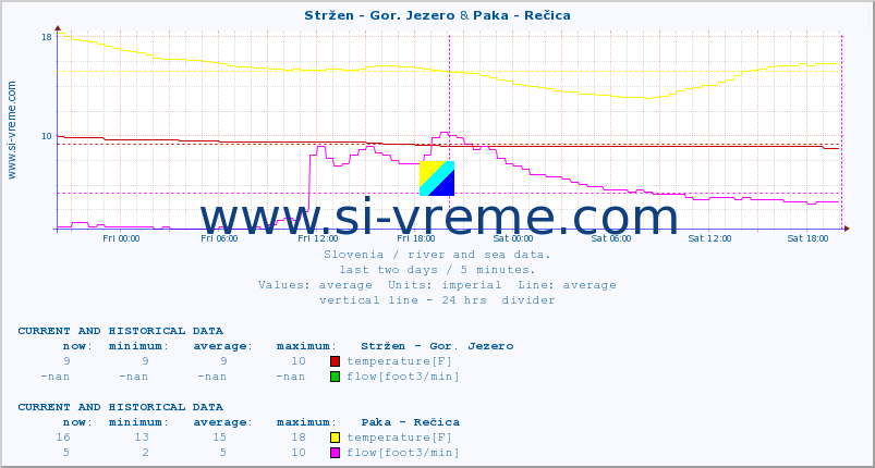  :: Stržen - Gor. Jezero & Paka - Rečica :: temperature | flow | height :: last two days / 5 minutes.