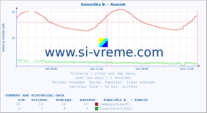  :: Stržen - Gor. Jezero :: temperature | flow | height :: last two days / 5 minutes.