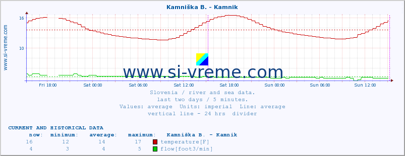  :: Stržen - Gor. Jezero :: temperature | flow | height :: last two days / 5 minutes.