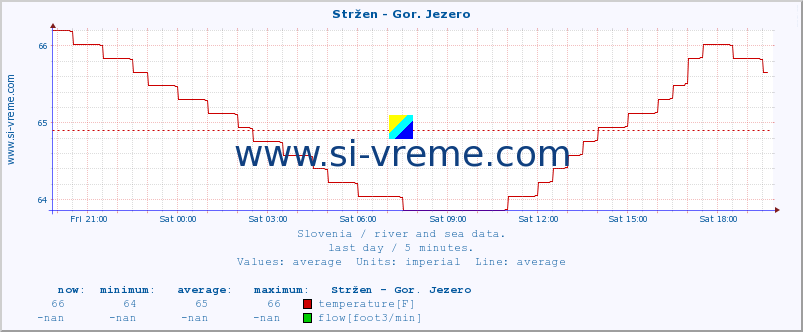  :: Stržen - Gor. Jezero :: temperature | flow | height :: last day / 5 minutes.