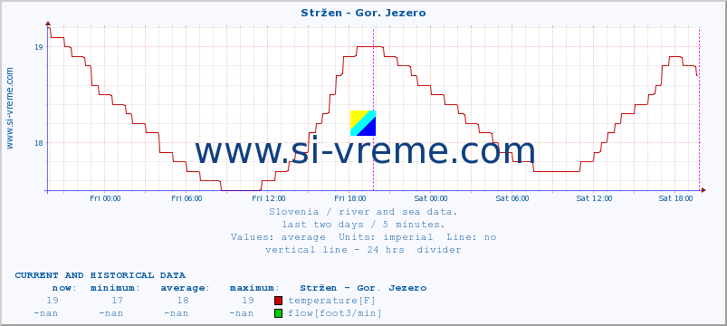  :: Stržen - Gor. Jezero :: temperature | flow | height :: last two days / 5 minutes.