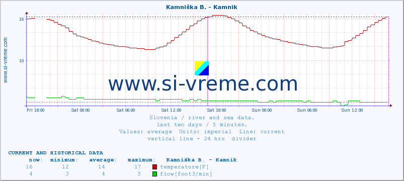  :: Stržen - Gor. Jezero :: temperature | flow | height :: last two days / 5 minutes.