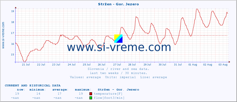  :: Stržen - Gor. Jezero :: temperature | flow | height :: last two weeks / 30 minutes.