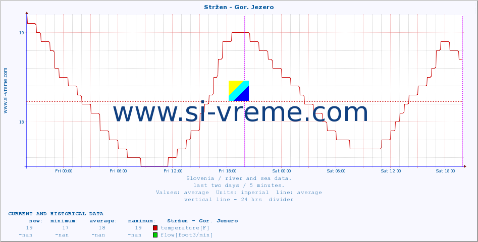  :: Stržen - Gor. Jezero :: temperature | flow | height :: last two days / 5 minutes.