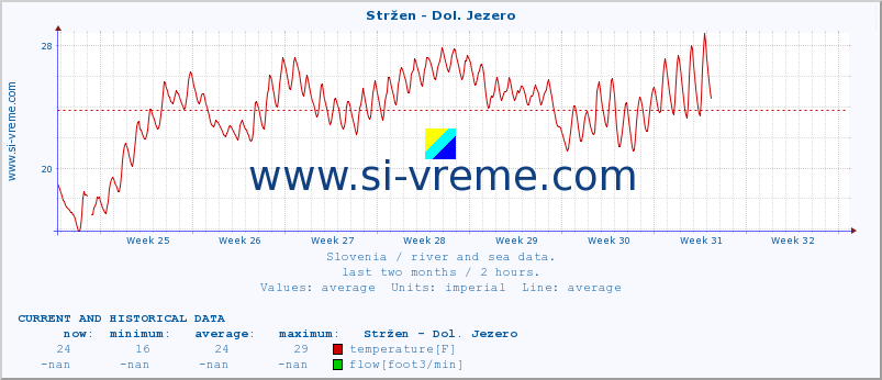  :: Stržen - Dol. Jezero :: temperature | flow | height :: last two months / 2 hours.