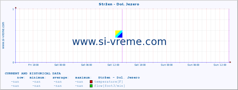  :: Stržen - Dol. Jezero :: temperature | flow | height :: last two days / 5 minutes.