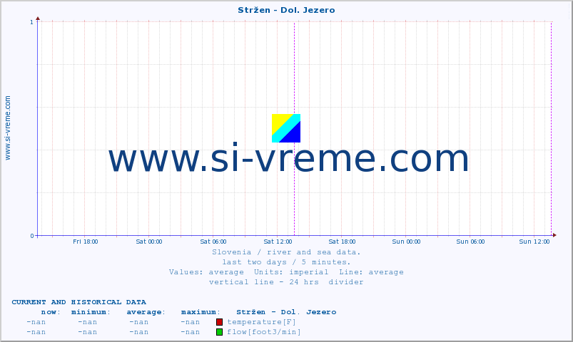  :: Stržen - Dol. Jezero :: temperature | flow | height :: last two days / 5 minutes.