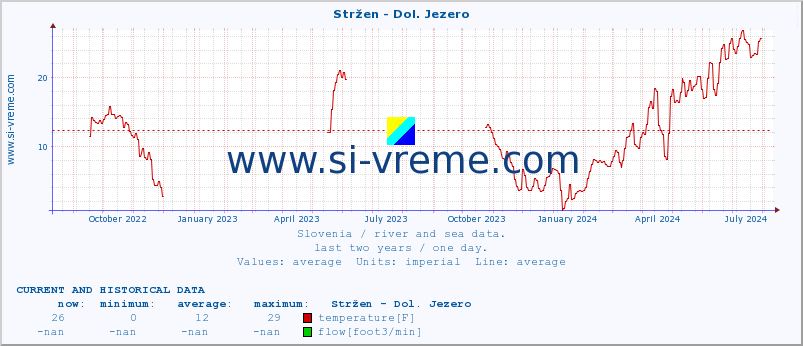  :: Stržen - Dol. Jezero :: temperature | flow | height :: last two years / one day.