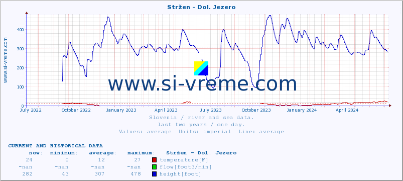  :: Stržen - Dol. Jezero :: temperature | flow | height :: last two years / one day.