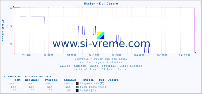  :: Stržen - Dol. Jezero :: temperature | flow | height :: last two days / 5 minutes.