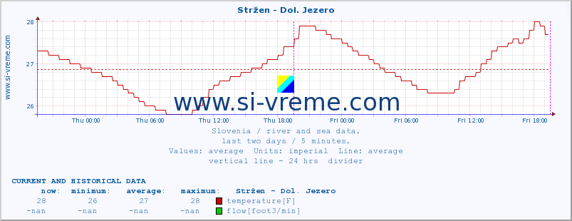  :: Stržen - Dol. Jezero :: temperature | flow | height :: last two days / 5 minutes.