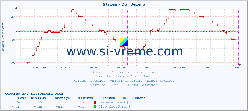  :: Stržen - Dol. Jezero :: temperature | flow | height :: last two days / 5 minutes.