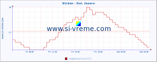  :: Stržen - Dol. Jezero :: temperature | flow | height :: last day / 5 minutes.