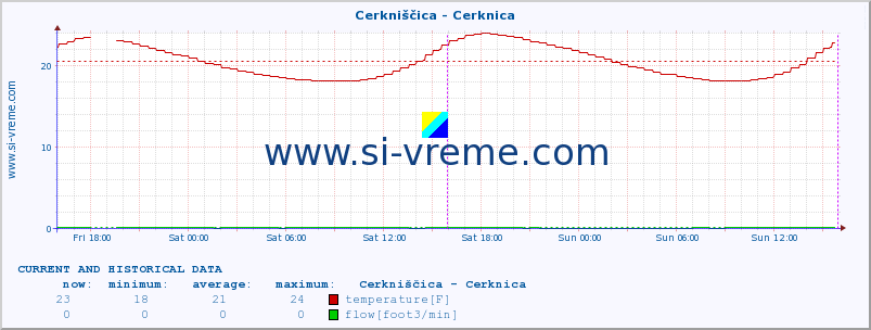  :: Cerkniščica - Cerknica :: temperature | flow | height :: last two days / 5 minutes.