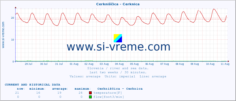  :: Cerkniščica - Cerknica :: temperature | flow | height :: last two weeks / 30 minutes.