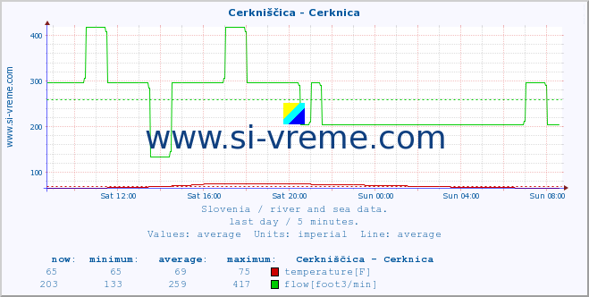  :: Cerkniščica - Cerknica :: temperature | flow | height :: last day / 5 minutes.