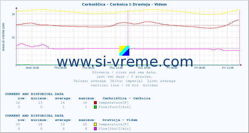  :: Cerkniščica - Cerknica & Dravinja - Videm :: temperature | flow | height :: last two days / 5 minutes.