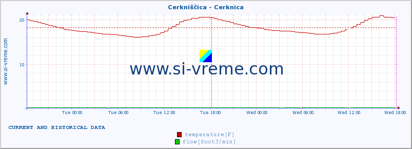  :: Cerkniščica - Cerknica :: temperature | flow | height :: last two days / 5 minutes.
