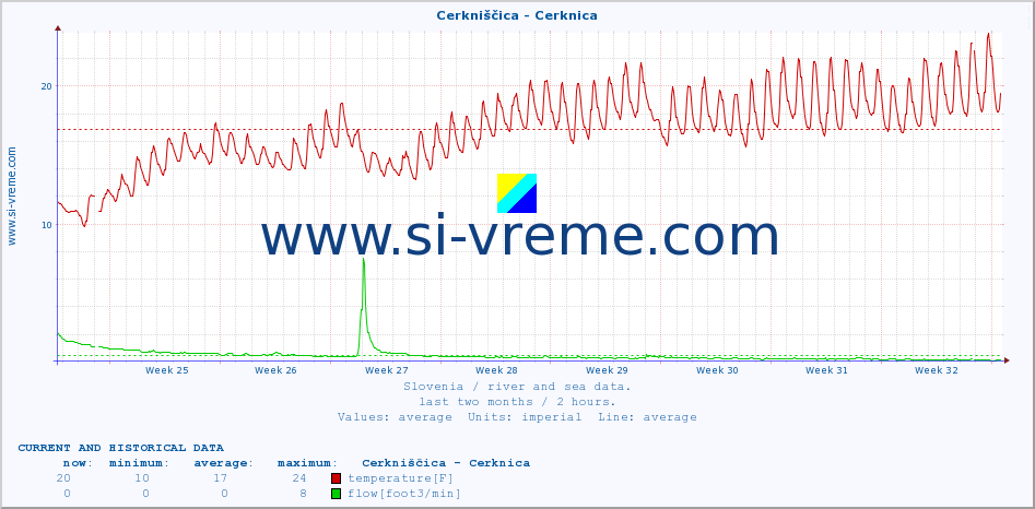  :: Cerkniščica - Cerknica :: temperature | flow | height :: last two months / 2 hours.