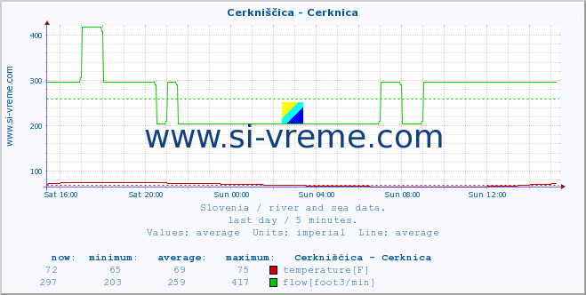  :: Cerkniščica - Cerknica :: temperature | flow | height :: last day / 5 minutes.