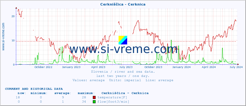  :: Cerkniščica - Cerknica :: temperature | flow | height :: last two years / one day.