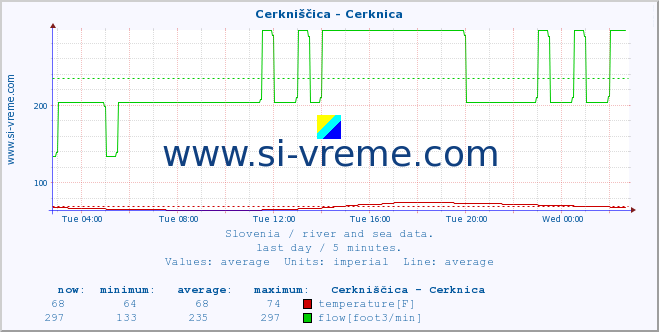 :: Cerkniščica - Cerknica :: temperature | flow | height :: last day / 5 minutes.