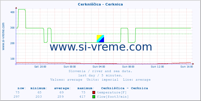  :: Cerkniščica - Cerknica :: temperature | flow | height :: last day / 5 minutes.