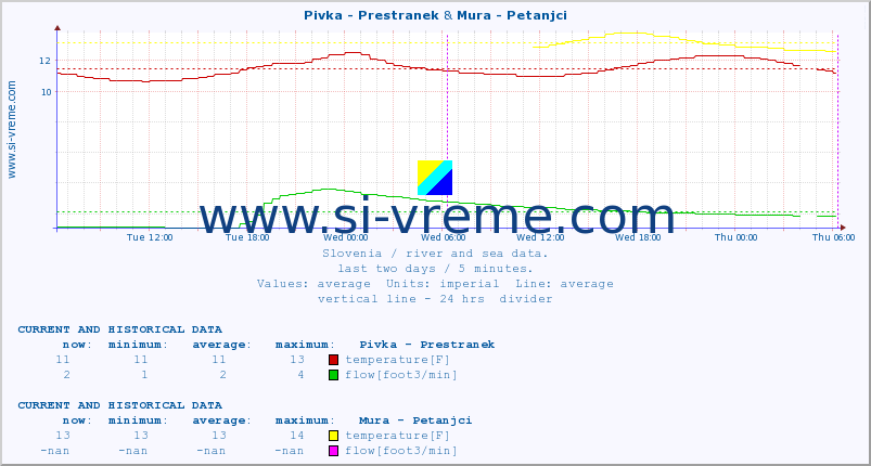  :: Pivka - Prestranek & Mura - Petanjci :: temperature | flow | height :: last two days / 5 minutes.