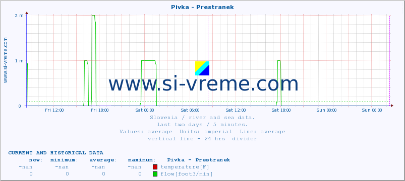  :: Pivka - Prestranek :: temperature | flow | height :: last two days / 5 minutes.