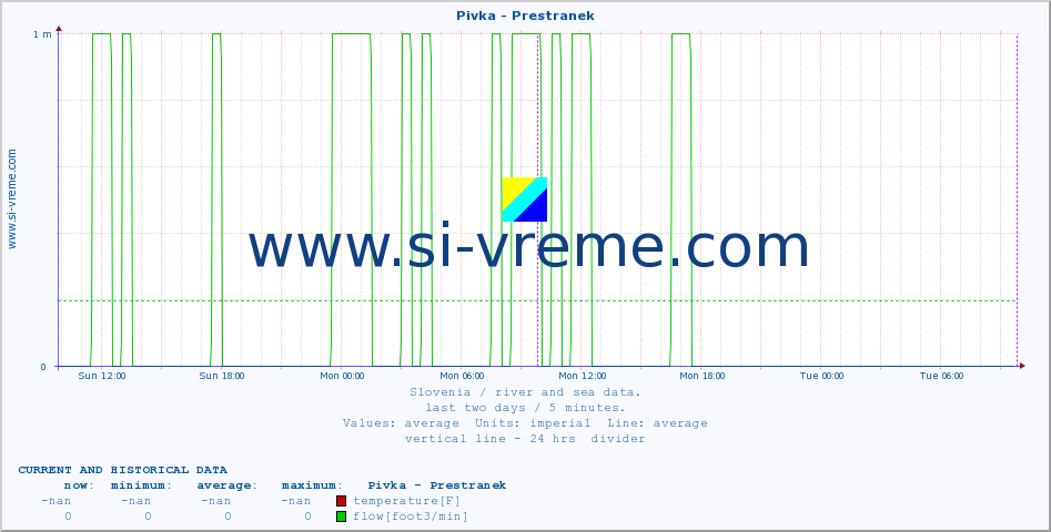  :: Pivka - Prestranek :: temperature | flow | height :: last two days / 5 minutes.