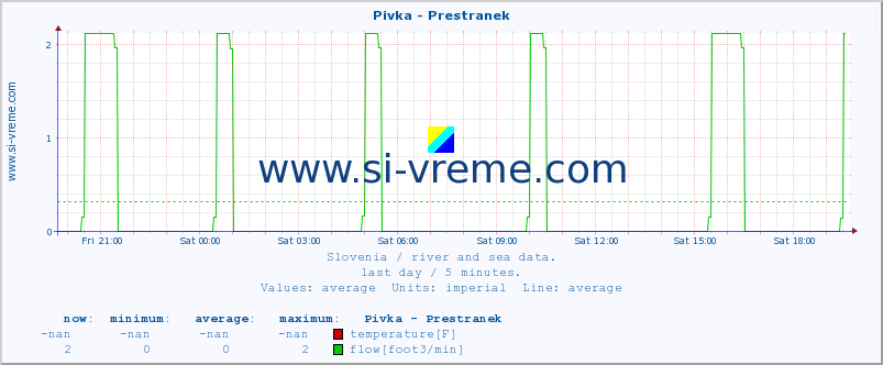  :: Pivka - Prestranek :: temperature | flow | height :: last day / 5 minutes.