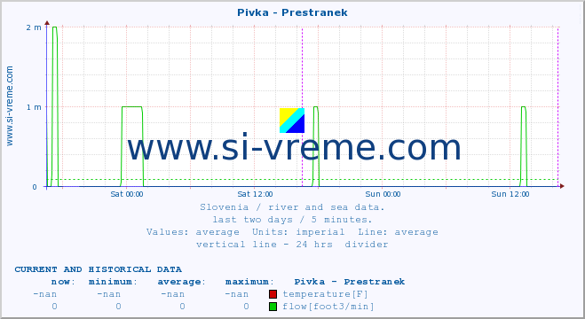  :: Pivka - Prestranek :: temperature | flow | height :: last two days / 5 minutes.