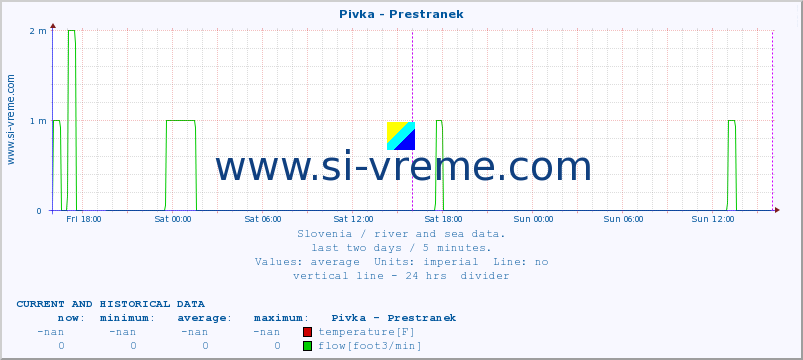  :: Pivka - Prestranek :: temperature | flow | height :: last two days / 5 minutes.